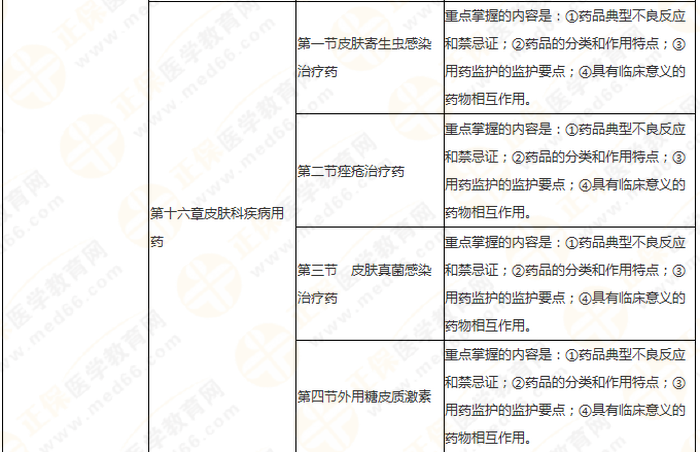 快來收藏！執(zhí)業(yè)藥師《藥二》教材知識(shí)結(jié)構(gòu)+學(xué)習(xí)重點(diǎn)