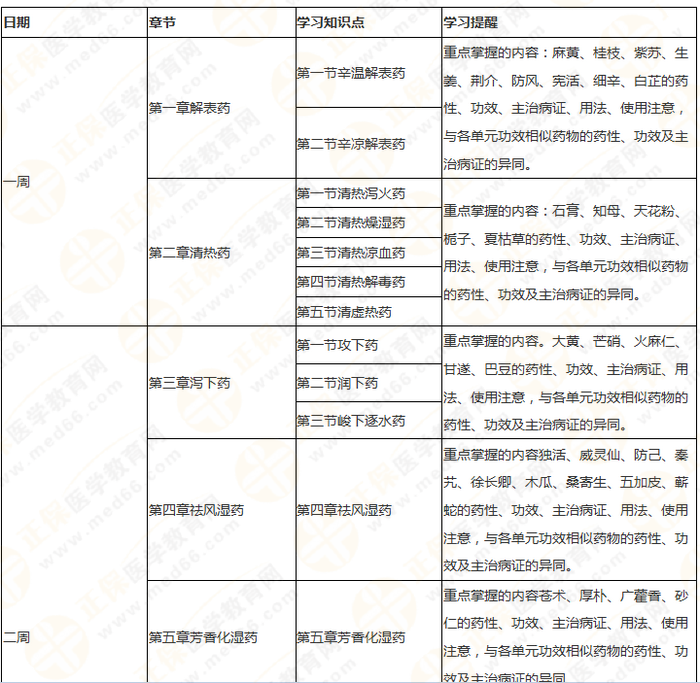 11周拿下執(zhí)業(yè)藥師《中/藥二》 這份備考計(jì)劃表考生務(wù)必收藏！