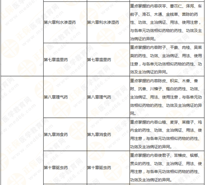 11周拿下執(zhí)業(yè)藥師《中/藥二》 這份備考計(jì)劃表考生務(wù)必收藏！