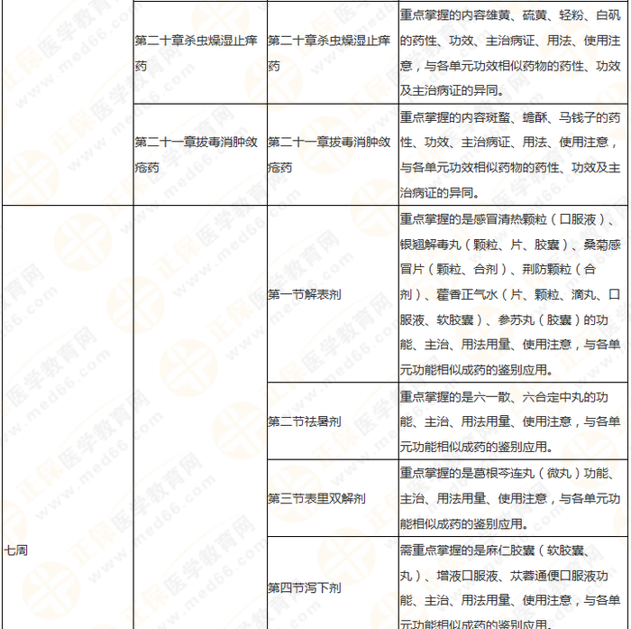 11周拿下執(zhí)業(yè)藥師《中/藥二》 這份備考計(jì)劃表考生務(wù)必收藏！