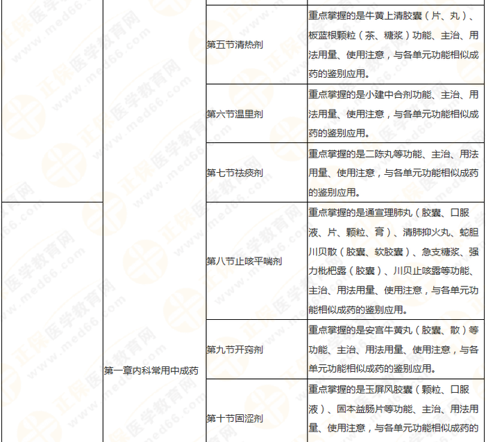 11周拿下執(zhí)業(yè)藥師《中/藥二》 這份備考計(jì)劃表考生務(wù)必收藏！