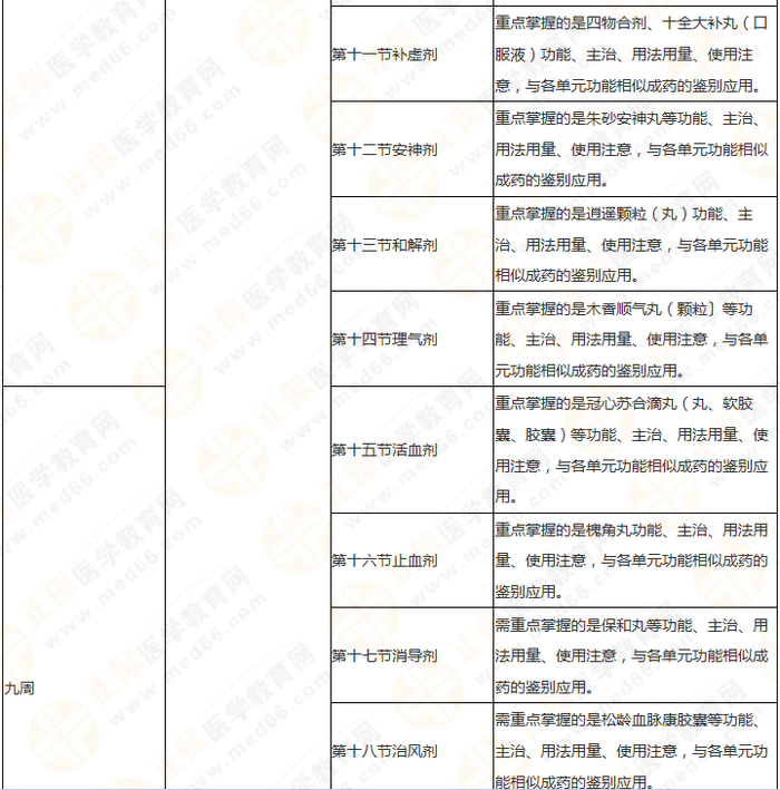 11周拿下執(zhí)業(yè)藥師《中/藥二》 這份備考計(jì)劃表考生務(wù)必收藏！