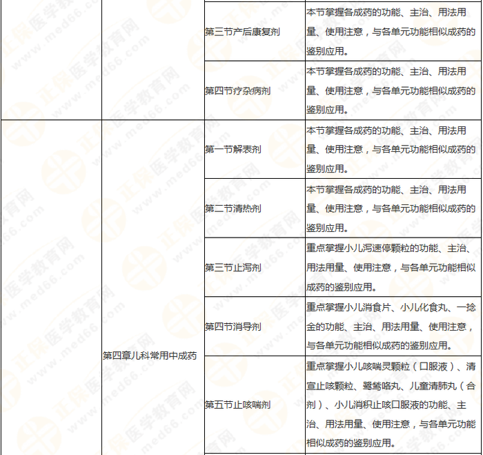 11周拿下執(zhí)業(yè)藥師《中/藥二》 這份備考計(jì)劃表考生務(wù)必收藏！