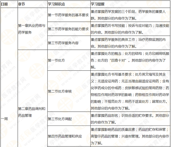 執(zhí)業(yè)藥師《藥綜》教材框架 理清思路 提高學(xué)習(xí)效率！