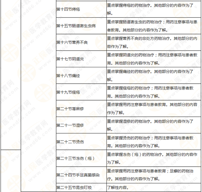 執(zhí)業(yè)藥師《藥綜》教材框架 理清思路 提高學(xué)習(xí)效率！