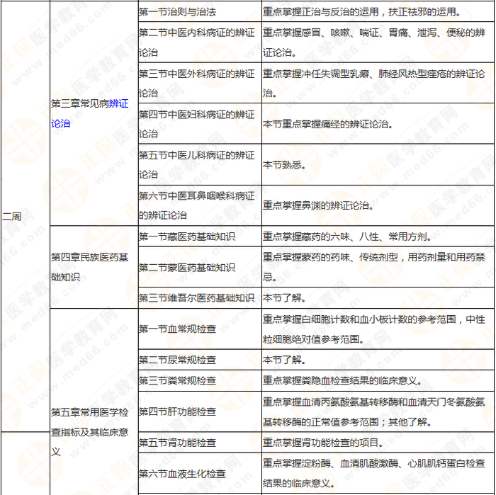 8周拿下執(zhí)業(yè)藥師《中/藥綜》 這份備考計劃表 穩(wěn)準(zhǔn)狠！