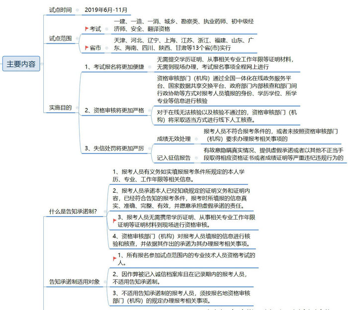 【政策圖解】執(zhí)業(yè)藥師考試報(bào)名“告知承諾制”實(shí)行方案！