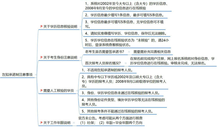 【政策圖解】執(zhí)業(yè)藥師考試報(bào)名“告知承諾制”實(shí)行方案！