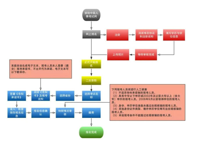 【政策圖解】執(zhí)業(yè)藥師考試報(bào)名“告知承諾制”實(shí)行方案！