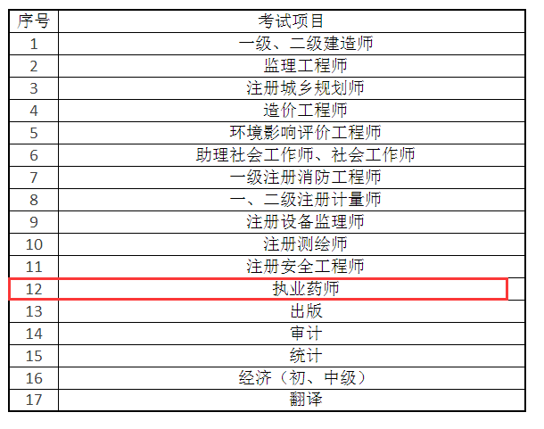 2019執(zhí)業(yè)藥師考試——考后資格審核或成最大難關(guān)！