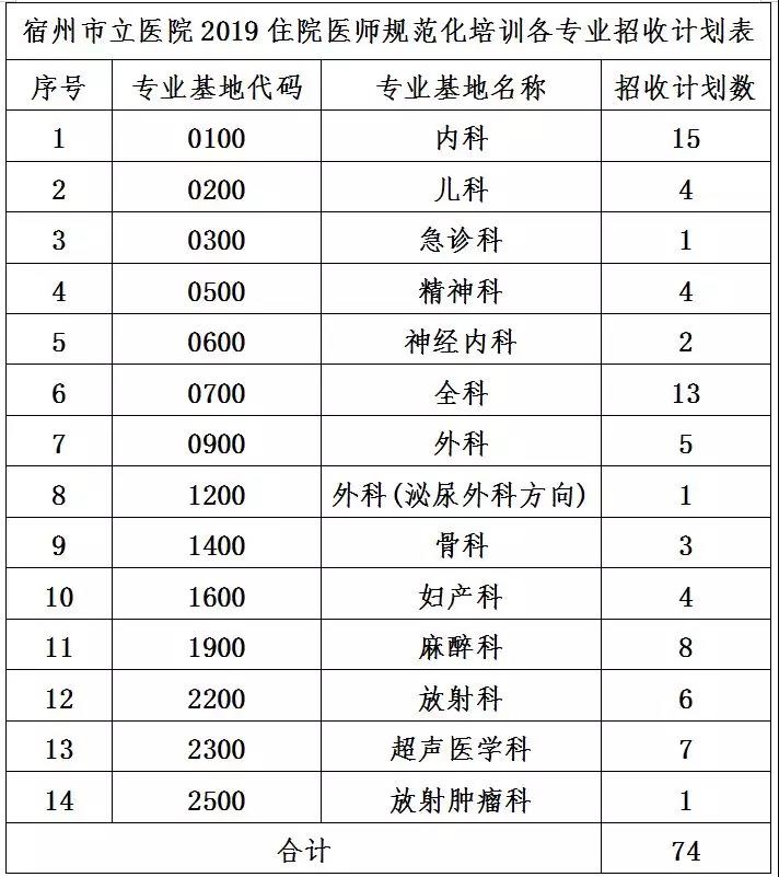 宿州住院醫(yī)師規(guī)范化培訓(xùn)招生