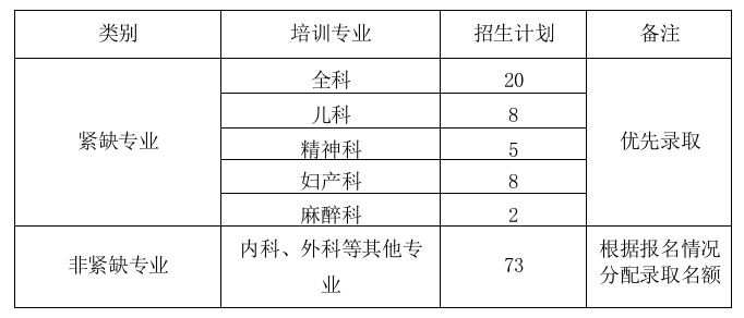 山東淄博市中心醫(yī)院住院醫(yī)師規(guī)范化培訓(xùn)2019年7月招生開始！