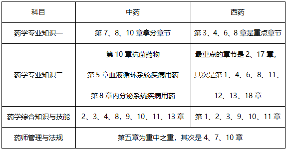 7月報(bào)名！2019年執(zhí)業(yè)藥師考試怎樣備考才有效？