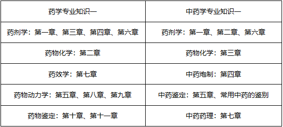 7月報名！執(zhí)業(yè)藥師才記了三分之一，這樣學來的及！