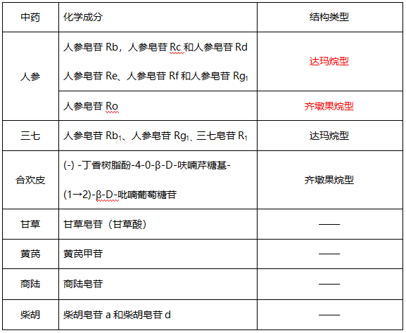 執(zhí)業(yè)藥師中藥化學(xué)重難點解讀（二）：皂苷類化合物