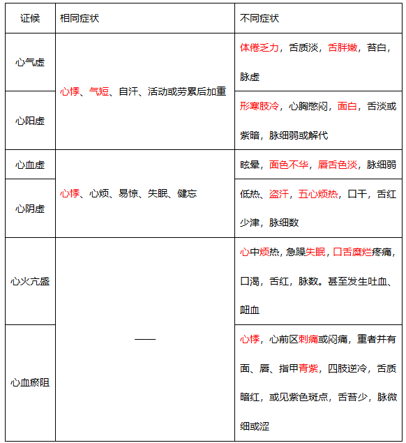 執(zhí)業(yè)藥師《中藥綜》套路+考點：五臟辯證