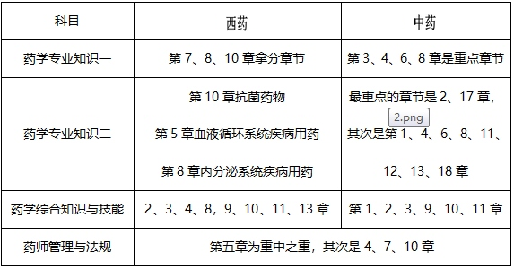 7月報名！執(zhí)業(yè)藥師才記了三分之一，這樣學來的及！