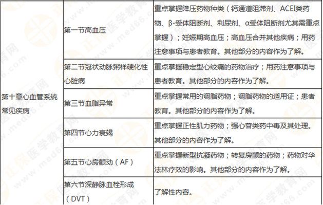 執(zhí)業(yè)藥師《藥學綜合知識與技能》突出以用定考，這8個章節(jié)分值達94分！