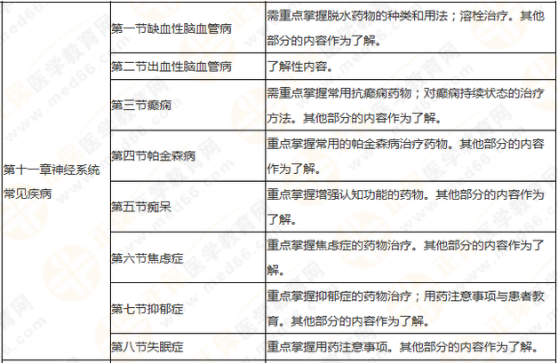 執(zhí)業(yè)藥師《藥學綜合知識與技能》突出以用定考，這8個章節(jié)分值達94分！