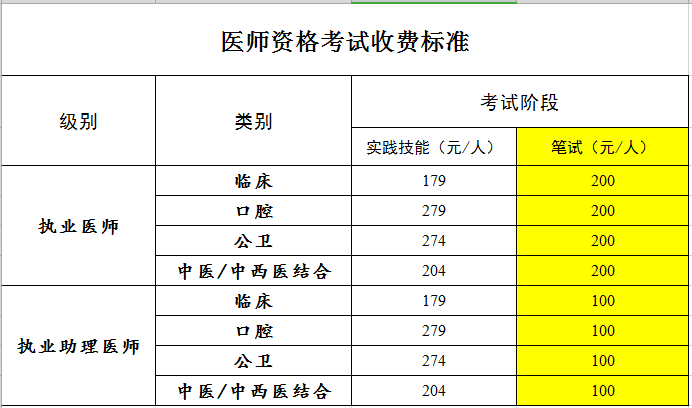 廣東省中山市2019年醫(yī)師資格綜合筆試?yán)U費標(biāo)準(zhǔn)