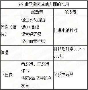 雌、孕激素的生理作用及附性器官的周期性變化