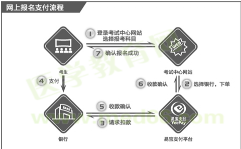 國(guó)際眼科醫(yī)師網(wǎng)上報(bào)名支付流程