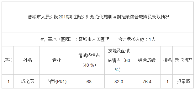 晉城市人民醫(yī)院2019級(jí)住院醫(yī)師規(guī)范化培訓(xùn)調(diào)劑招錄綜合成績及錄取情況