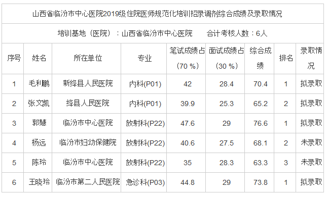 山西省臨汾市中心醫(yī)院2019級住院醫(yī)師規(guī)范化培訓招錄調(diào)劑綜合成績及錄取情況
