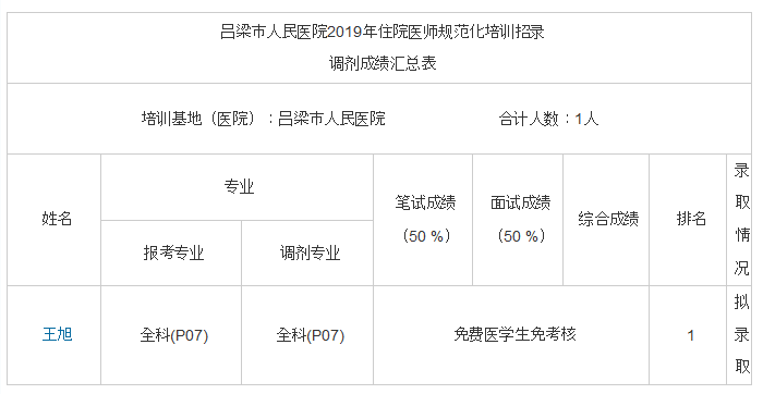 呂梁市人民醫(yī)院2019年住院醫(yī)師規(guī)范化培訓招錄調(diào)劑成績匯總表