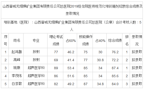 山西晉城無煙煤礦業(yè)集團(tuán)有限責(zé)任公司總醫(yī)院2019級(jí)住院醫(yī)師規(guī)范化培訓(xùn)調(diào)劑招錄綜合成績(jī)及錄取情況