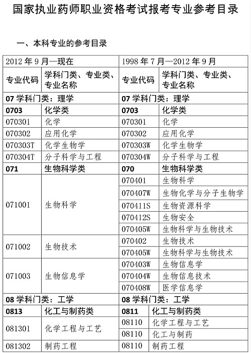 2019年執(zhí)業(yè)藥師考試報(bào)名專業(yè)目錄