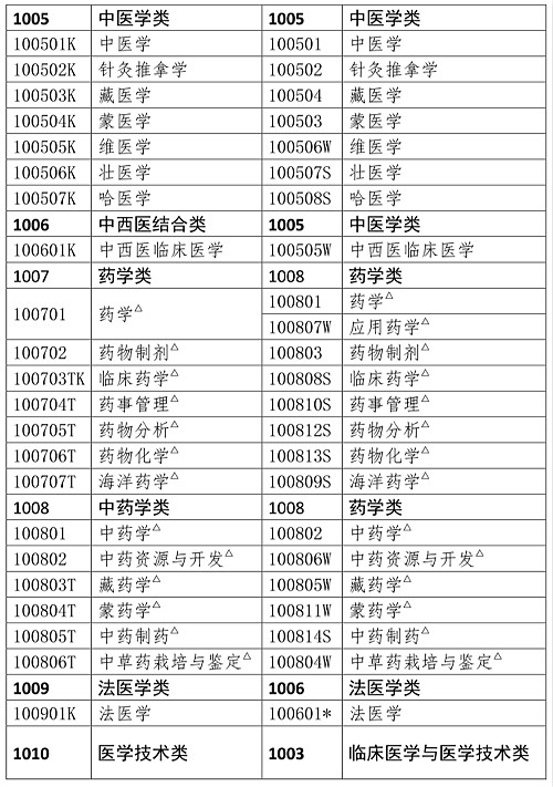 2019年執(zhí)業(yè)藥師考試報(bào)名專業(yè)目錄