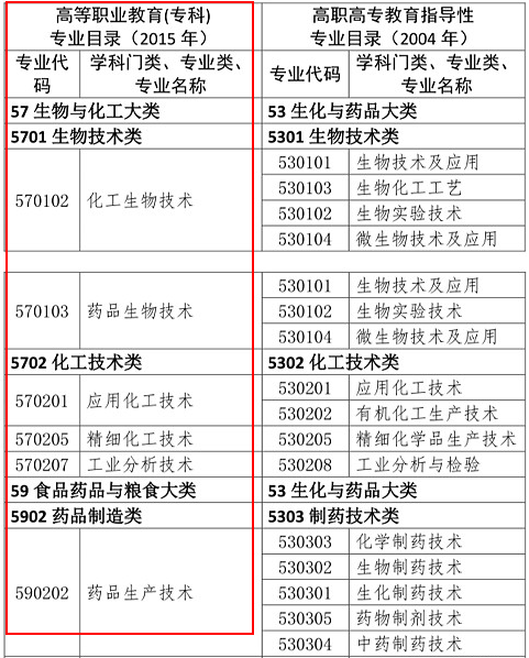 2019年執(zhí)業(yè)藥師報考專業(yè)目錄：新增專業(yè)匯總！