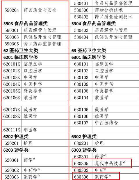 2019年執(zhí)業(yè)藥師報考專業(yè)目錄：新增專業(yè)匯總！