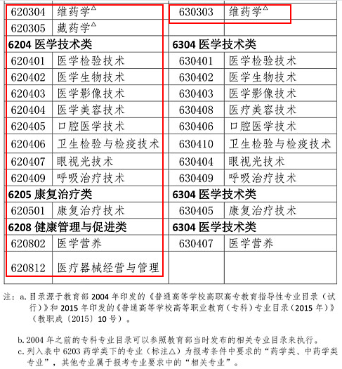 2019年執(zhí)業(yè)藥師報考專業(yè)目錄：新增專業(yè)匯總！