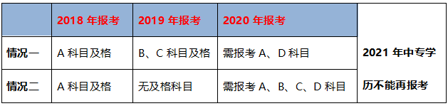 不同學(xué)歷的考生成績保留周期不同，你去年的執(zhí)業(yè)藥師成績還有效嗎？
