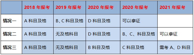 不同學(xué)歷的考生成績保留周期不同，你去年的執(zhí)業(yè)藥師成績還有效嗎？