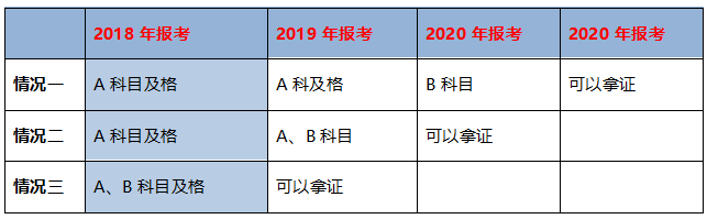 不同學(xué)歷的考生成績保留周期不同，你去年的執(zhí)業(yè)藥師成績還有效嗎？