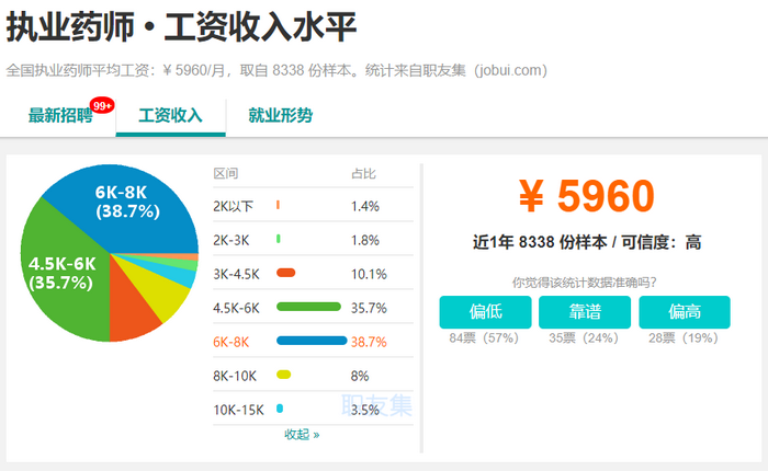 2019年，執(zhí)業(yè)藥師成為最有前景職業(yè)之一！