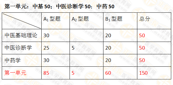 2019年中醫(yī)執(zhí)業(yè)醫(yī)師筆試考試科目及分值占比