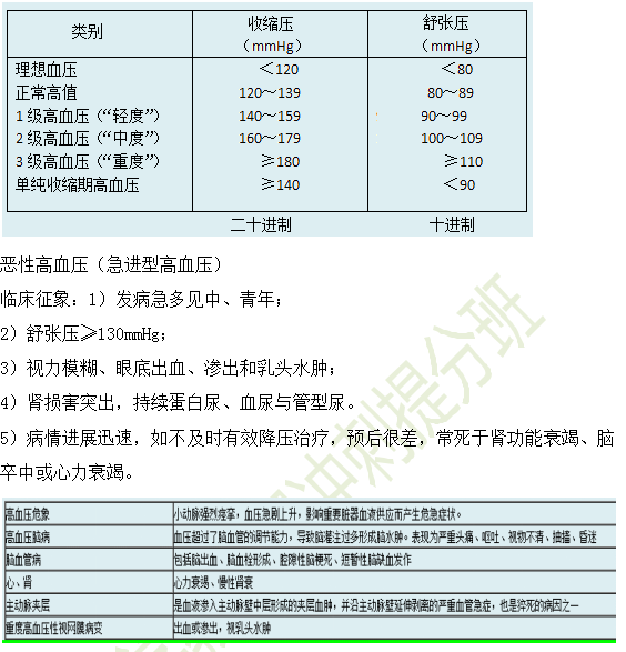 高血壓的分級(jí)