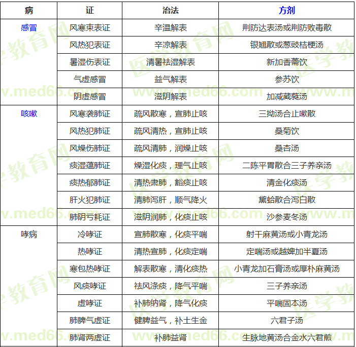 中醫(yī)內(nèi)科常考病證辨證論治