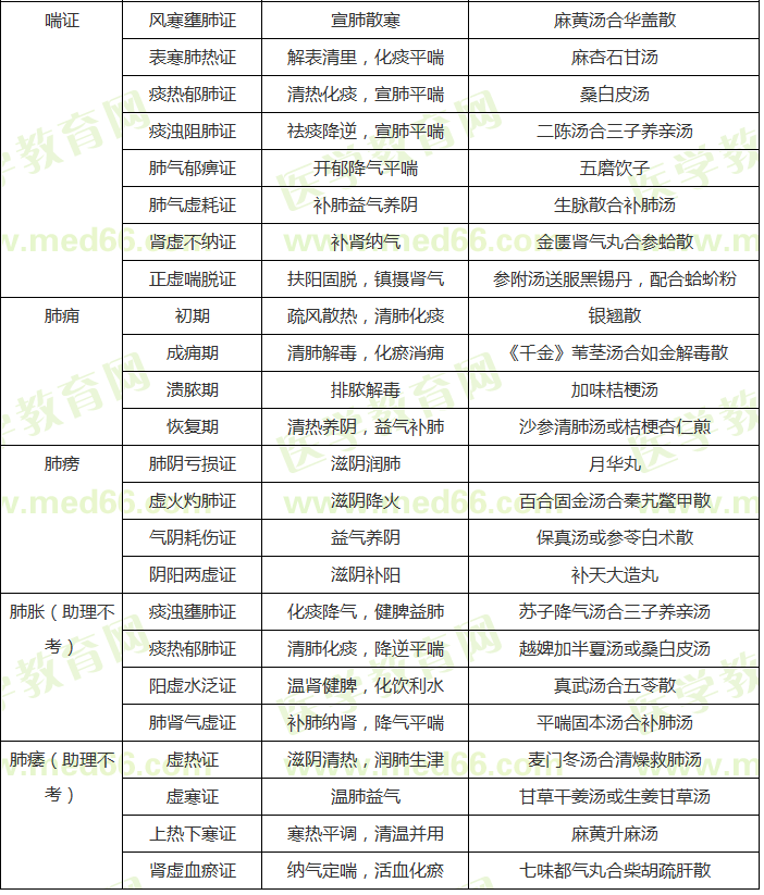 中醫(yī)內(nèi)科?？疾∽C辨證論治