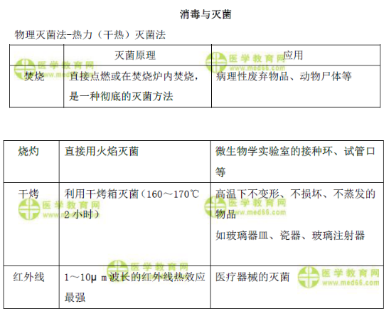 消毒與滅菌