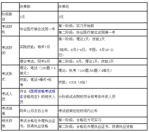 臨床醫(yī)師分階段考試包括哪幾個(gè)階段？