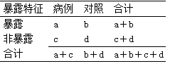 公衛(wèi)執(zhí)業(yè)流行病學(xué)例題