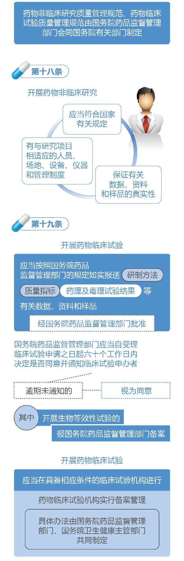 新修訂的《中華人民共和國(guó)藥品管理法》圖解政策（一）