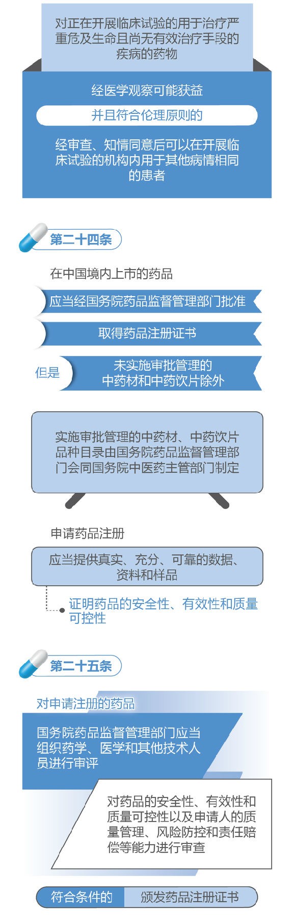 新修訂的《中華人民共和國(guó)藥品管理法》圖解政策（一）