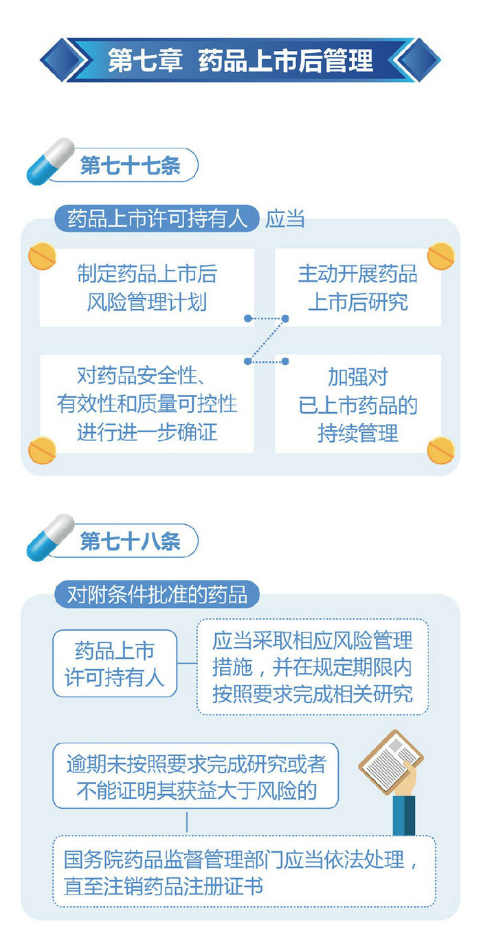 新修訂的《中華人民共和國(guó)藥品管理法》圖解政策（四）