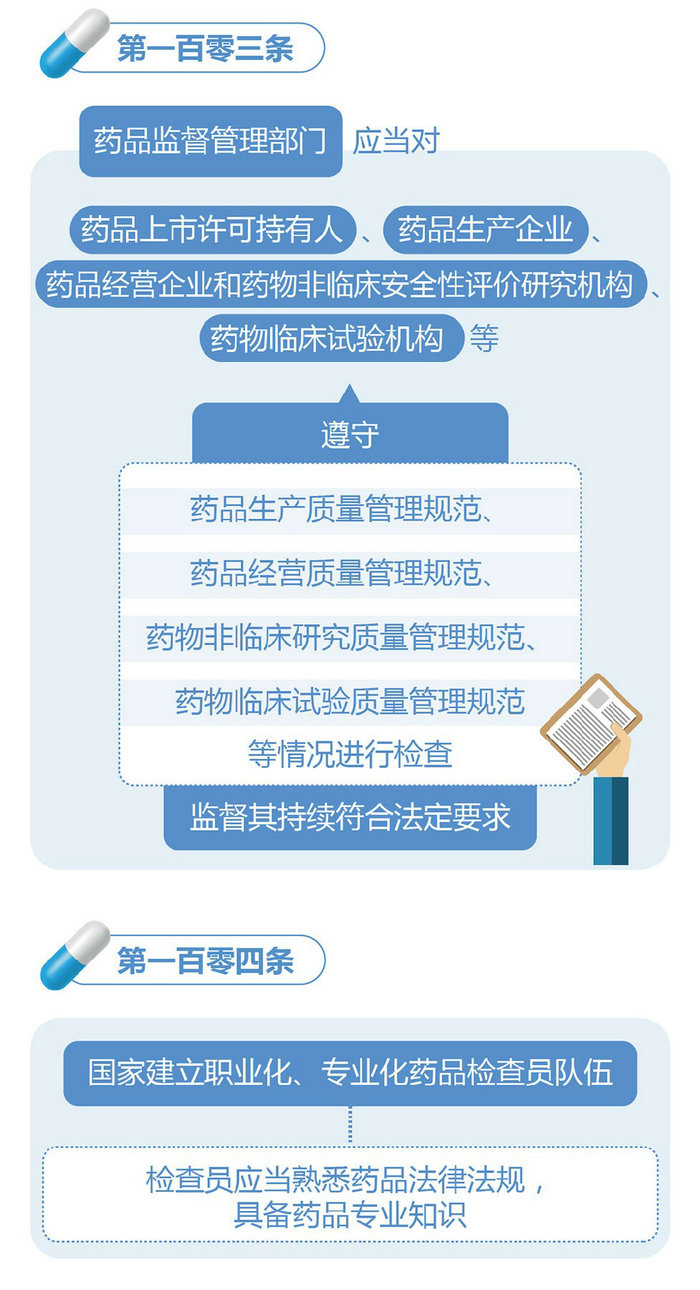 新修訂的《中華人民共和國藥品管理法》圖解政策（六）